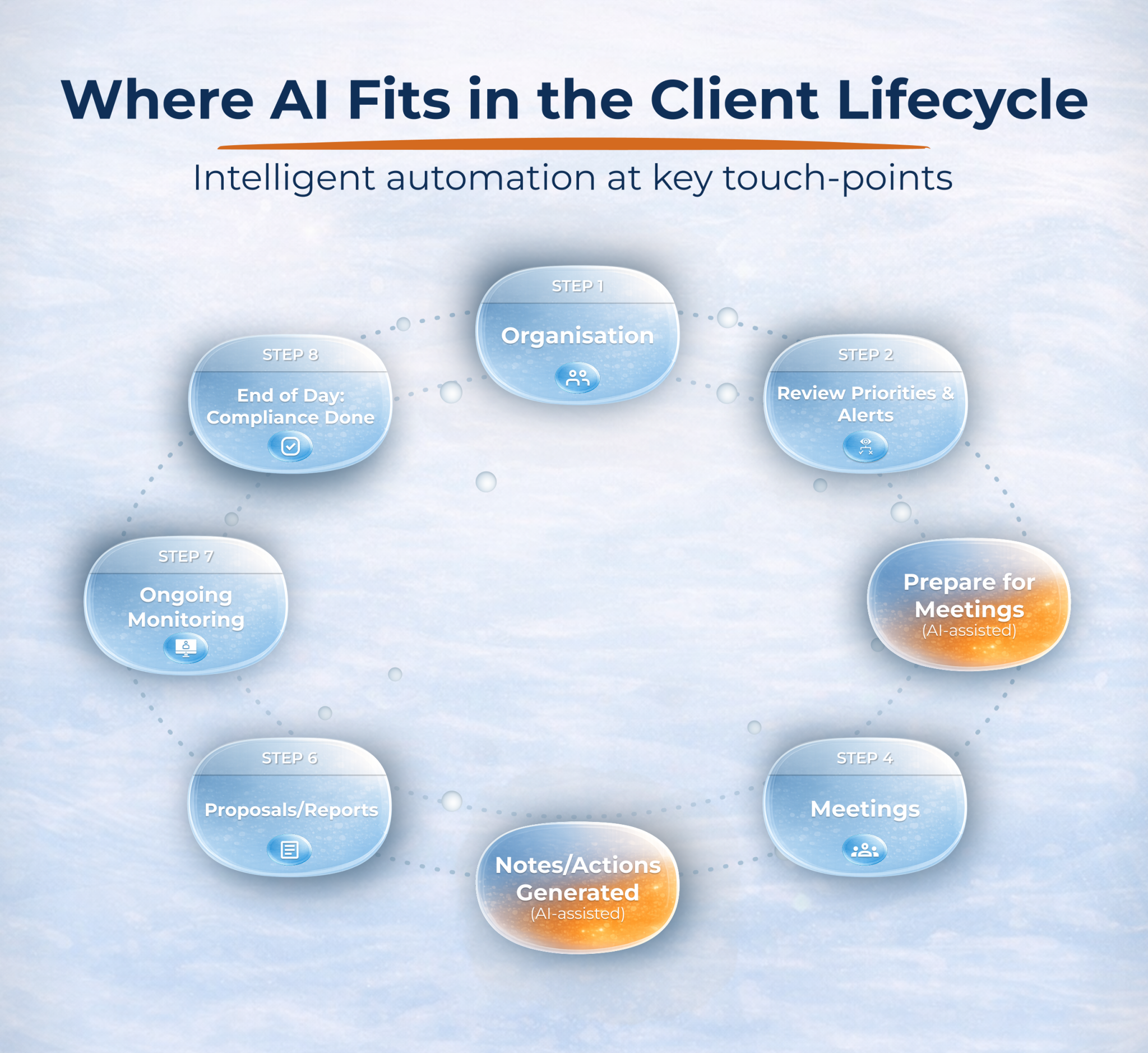 Where AI Fits in the Client Lifecycle